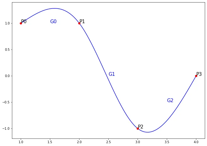 cubic bezier curve