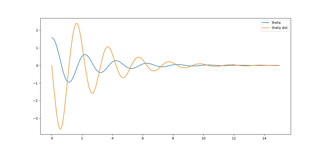 pendulum result